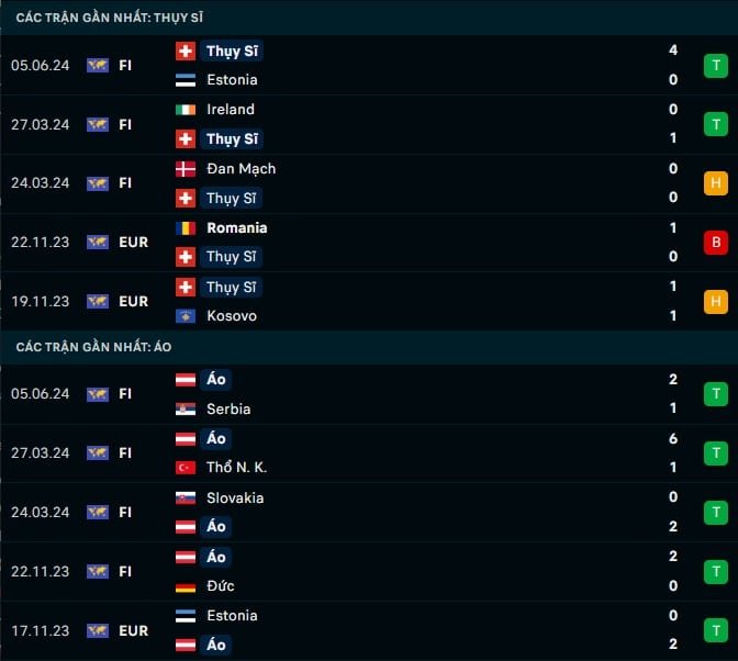 Thành tích gần đây Thuỵ Sĩ vs Áo