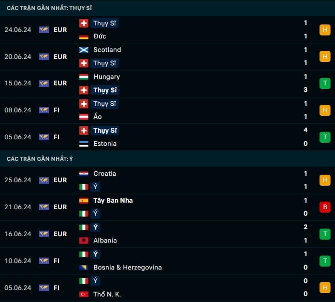 Thành tích gần đây Thụy Sĩ vs Ý