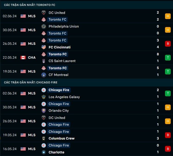 Thành tích gần đây Toronto vs Chicago Fire