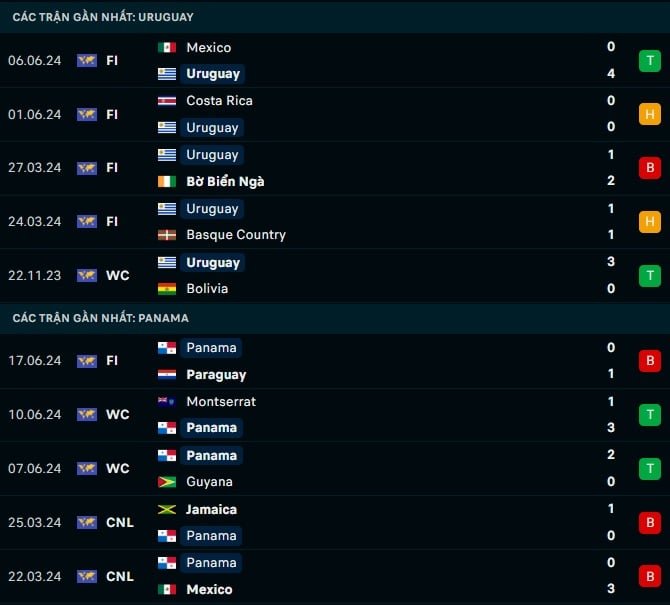 Thành tích gần đây Uruguay vs Panama