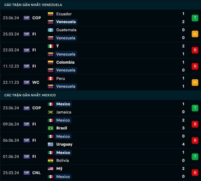 Thành tích gần đây Venezuela vs Mexico