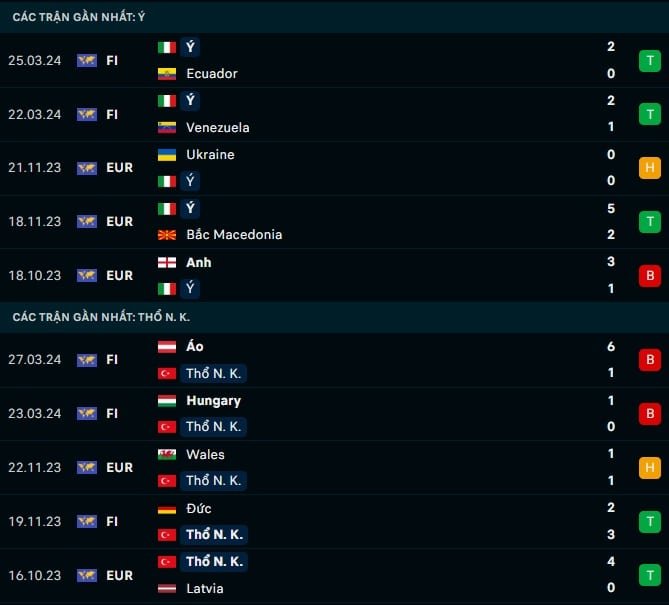 Thành tích gần đây Ý vs Thổ Nhĩ Kỳ