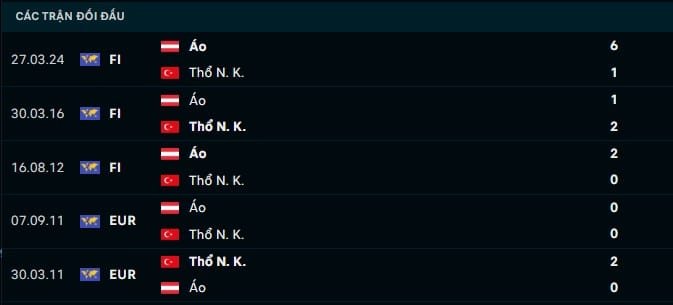 Thành tích đối đầu Áo vs Thổ Nhĩ Kỳ
