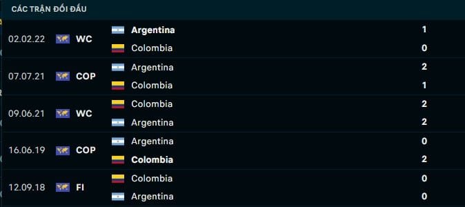 Thành tích đối đầu Argentina vs Colombia