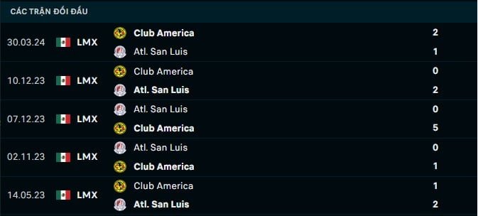 Thành tích đối đầu Atl San Luis vs Club America