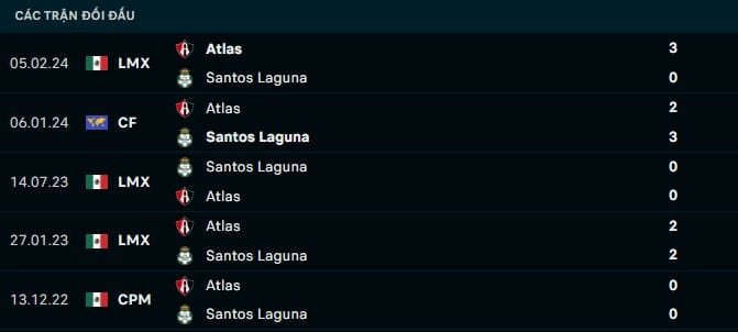 Thành tích đối đầu Atlas vs Santos Laguna