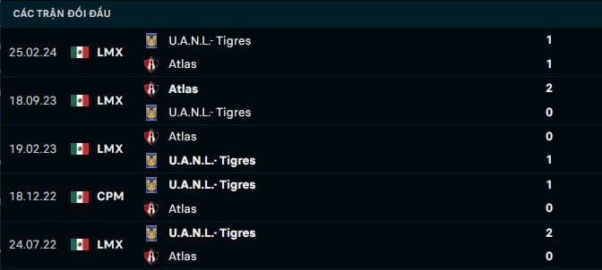 Thành tích đối đầu Atlas vs Tigres UNAL