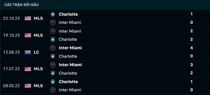 Thành tích đối đầu Charlotte vs Inter Miami