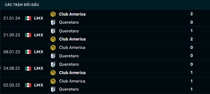 Thành tích đối đầu Club America vs Queretaro