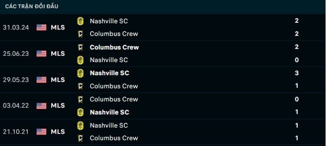 Thành tích đối đầu Columbus Crew vs Nashville