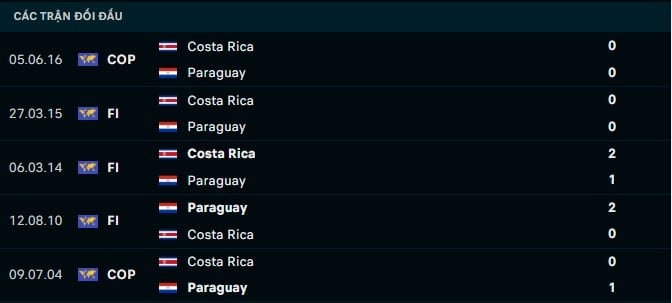 Thành tích đối đầu Costa Rica vs Paraguay