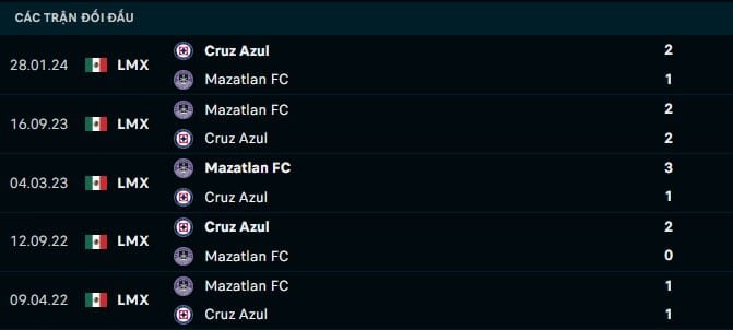 Thành tích đối đầu Cruz Azul vs Mazatlan