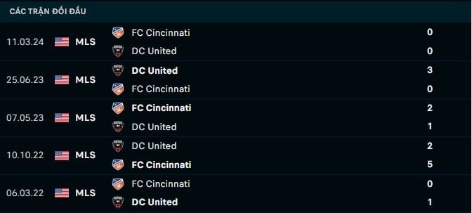 Thành tích đối đầu DC United vs Cincinnati