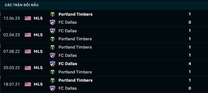 Thành tích đối đầu Dallas vs Portland Timbers