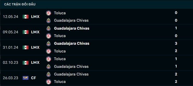 Thành tích đối đầu Guadalajara Chivas vs Toluca