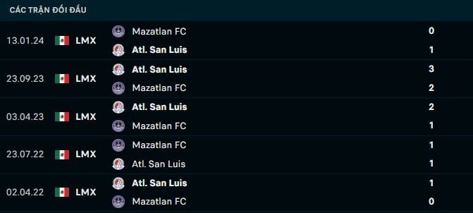 Thành tích đối đầu Mazatlan vs Atl San Luis