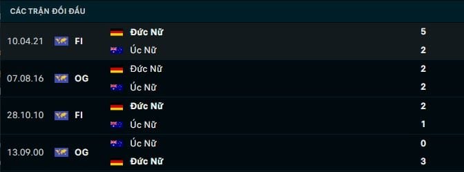 Thành tích đối đầu Nữ Đức vs Nữ Úc