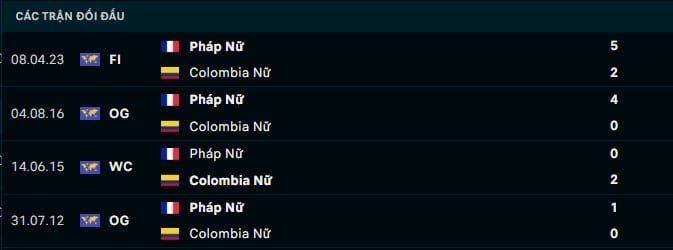 Thành tích đối đầu Nữ Pháp vs Nữ Colombia