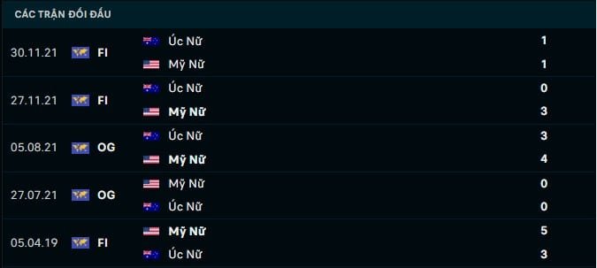 Thành tích đối đầu Nữ Úc vs Nữ Mỹ