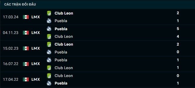 Thành tích đối đầu Puebla vs Club Leon