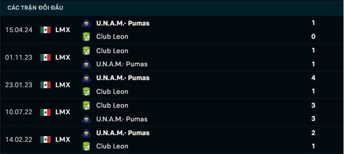 Thành tích đối đầu Pumas UNAM vs Club Leon