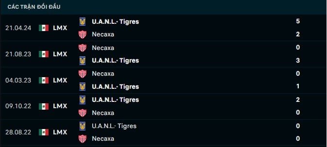 Thành tích đối đầu Tigres UANL vs Necaxa