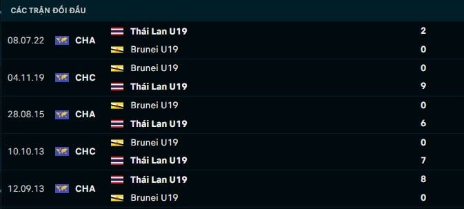 Thành tích đối đầu U19 Brunei vs U19 Thái Lan