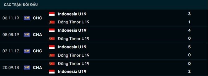 Thành tích đối đầu U19 Indonesia vs U19 Timor Leste