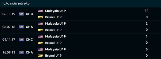 Thành tích đối đầu U19 Malaysia vs U19 Brunei