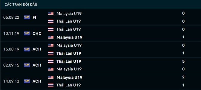 Thành tích đối đầu U19 Malaysia vs U19 Thái Lan