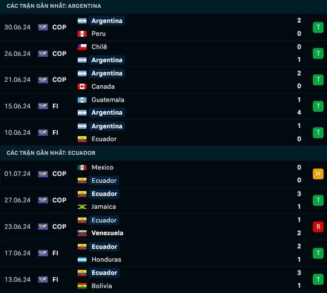 Thành tích gần Argentina vs Ecuador