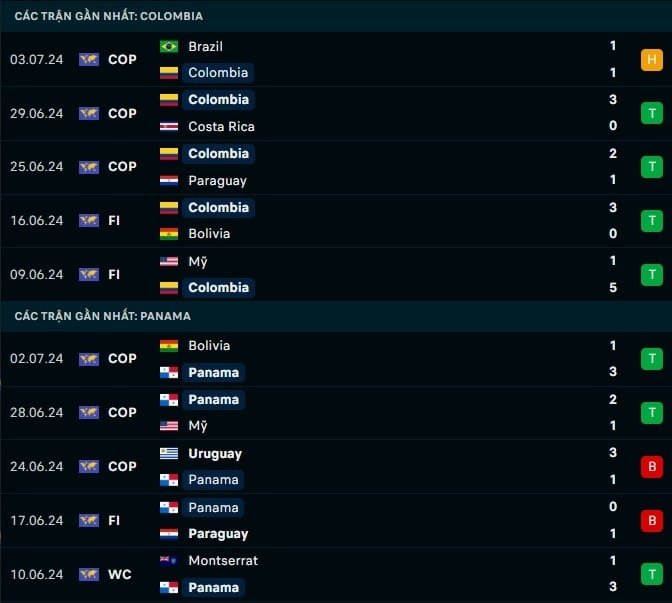 Thành tích gần đây Colombia vs Panama