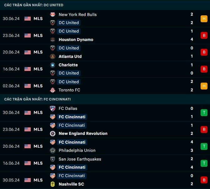 Thành tích gần DC United vs Cincinnati