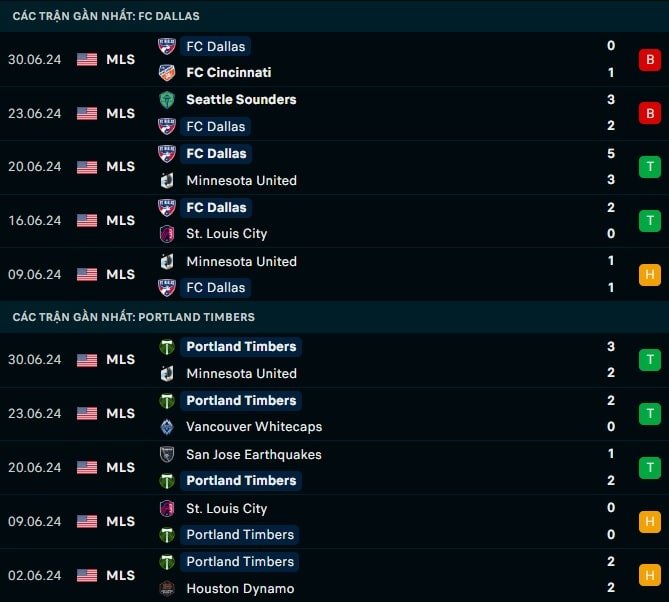 Thành tích gần Dallas vs Portland Timbers