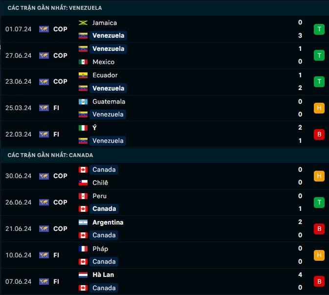 Thành tích gần Venezuela vs Canada