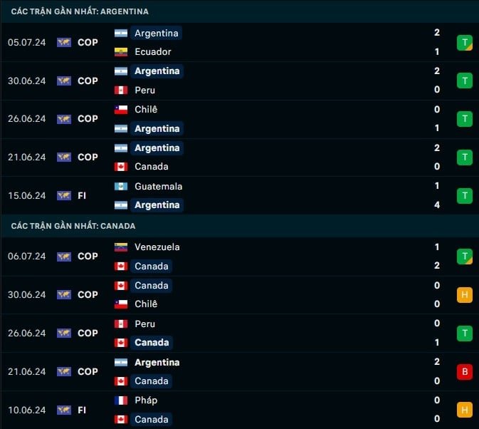 Thành tích gần đây Argentina vs Canada