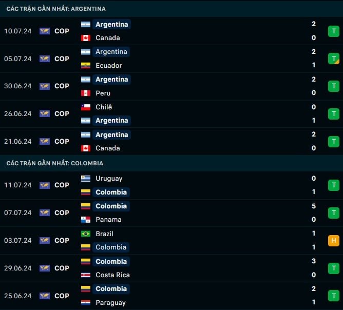 Thành tích gần đây Argentina vs Colombia