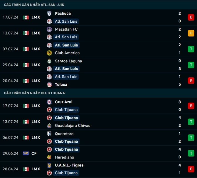 Thành tích gần đây Atl San Luis vs Club Tijuana