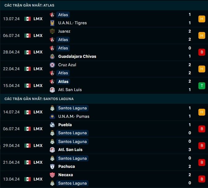 Thành tích gần đây Atlas vs Santos Laguna