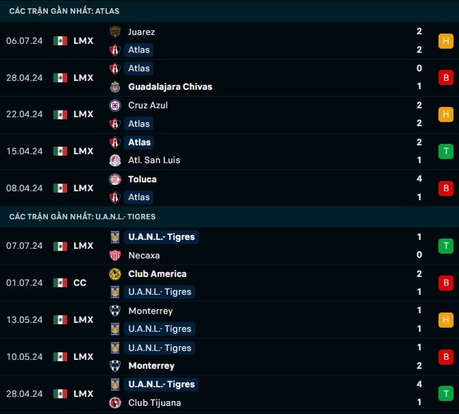 Thành tích gần đây Atlas vs Tigres UNAL