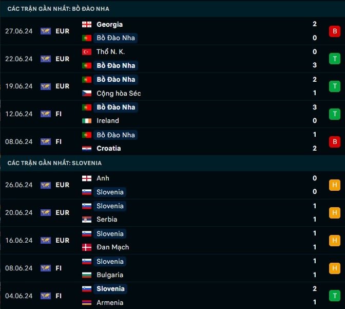 Thành tích gần đây Bồ Đào Nha vs Slovenia