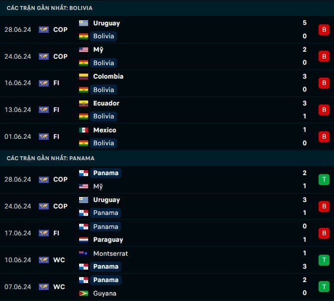 Thành tích gần đây Bolivia vs Panama