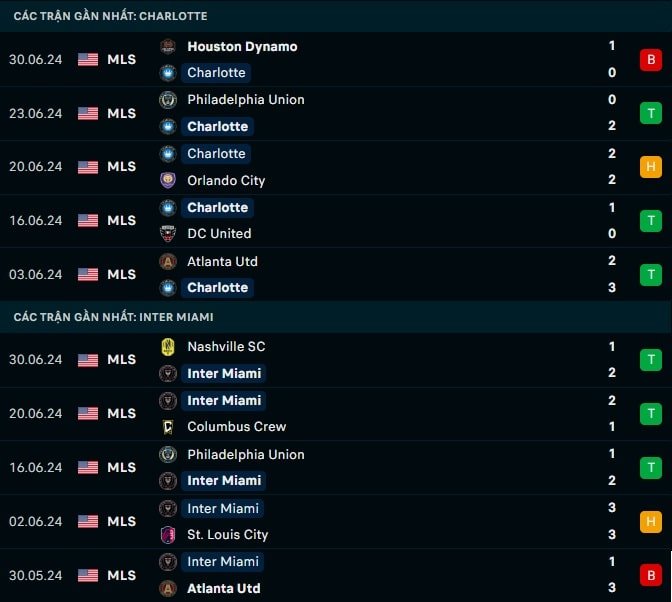 Thành tích gần đây Charlotte vs Inter Miami