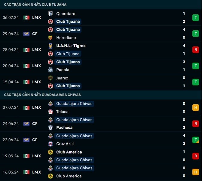 Thành tích gần đây Club America vs Queretaro