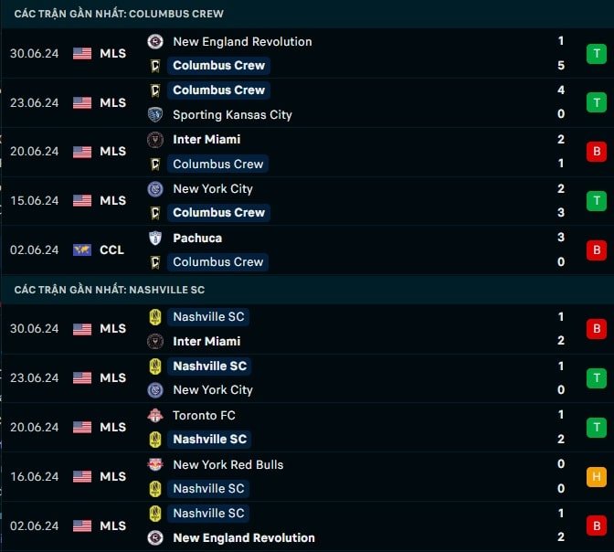 Thành tích gần đây Columbus Crew vs Nashville
