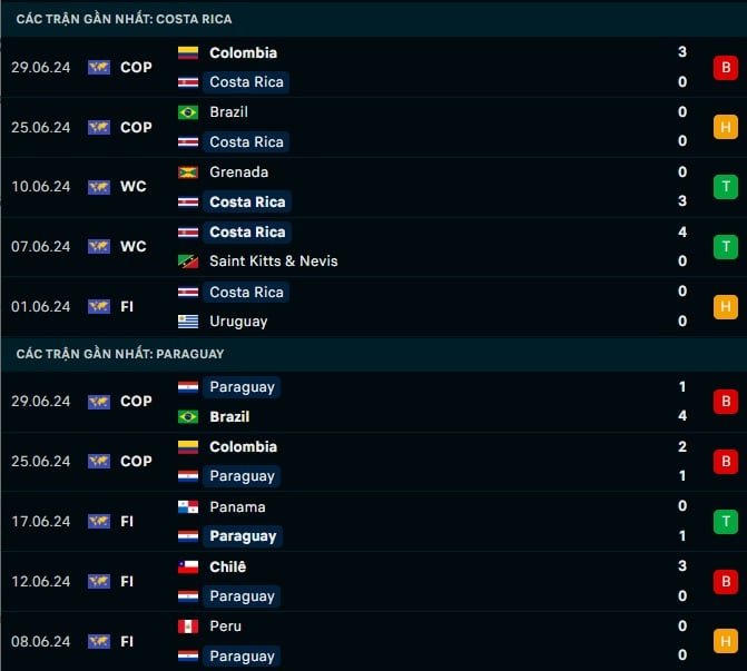 Thành tích gần đây Costa Rica vs Paraguay