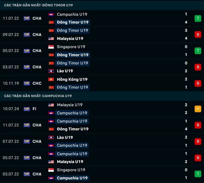 Thành tích gần đây U19 Timor Leste vs U19 Campuchia