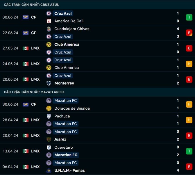 Thành tích gần đây Cruz Azul vs Mazatlan