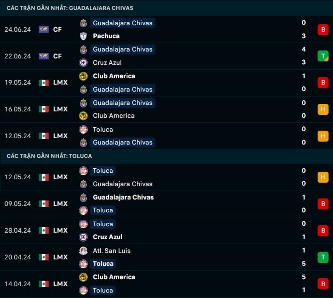 Thành tích gần đây Guadalajara Chivas vs Toluca