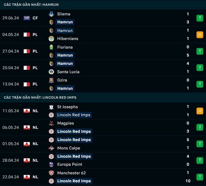 Thành tích gần đây Hamrun vs Lincoln Red Imps